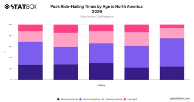 Peak Ride-Hailing Times by Age in North America 2026