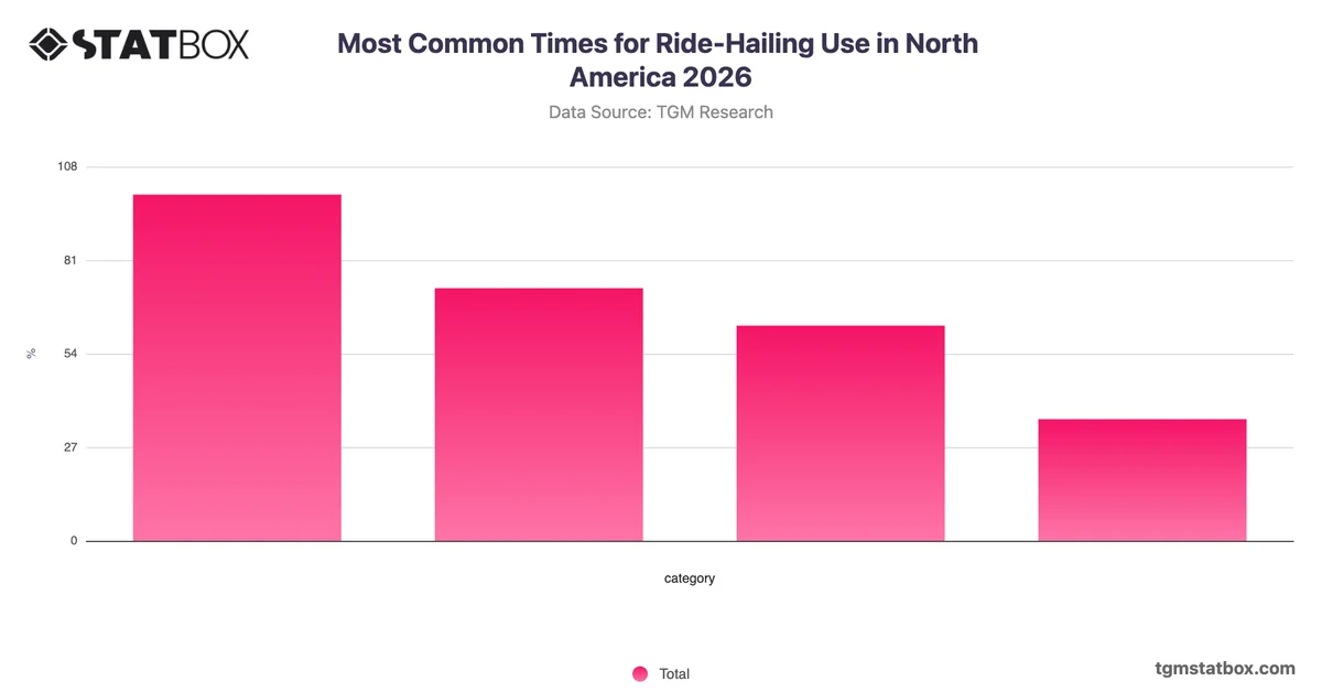 Most Common Times for Ride-Hailing Use in North America 2026