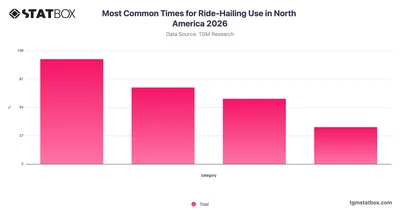 Most Common Times for Ride-Hailing Use in North America 2026