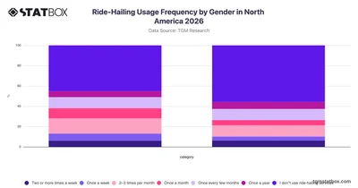 Ride-Hailing Usage Frequency by Gender in North America 2026