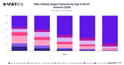 Ride-Hailing Usage Frequency by Age in North America 2026