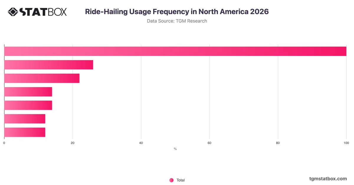Ride-Hailing Usage Frequency in North America 2026