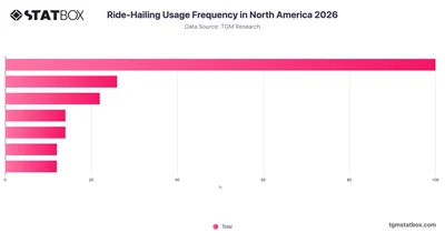 Ride-Hailing Usage Frequency in North America 2026
