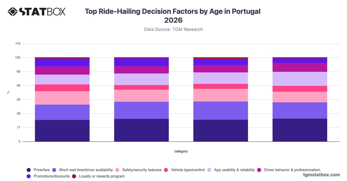 Top Ride-Hailing Decision Factors by Age in Portugal 2026