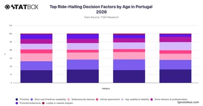 Top Ride-Hailing Decision Factors by Age in Portugal 2026