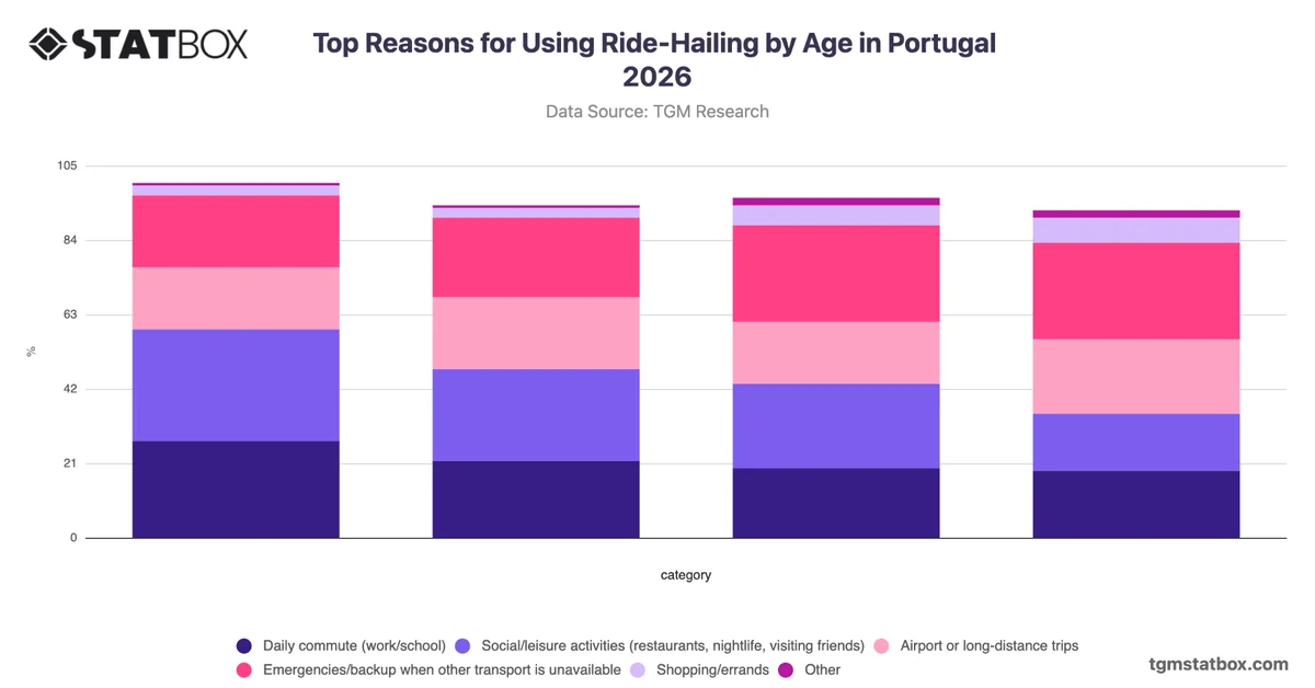 Top Reasons for Using Ride-Hailing by Age in Portugal 2026