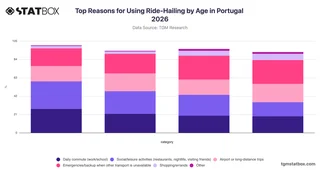 Top Reasons for Using Ride-Hailing by Age in Portugal 2026