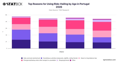 Top Reasons for Using Ride-Hailing by Age in Portugal 2026