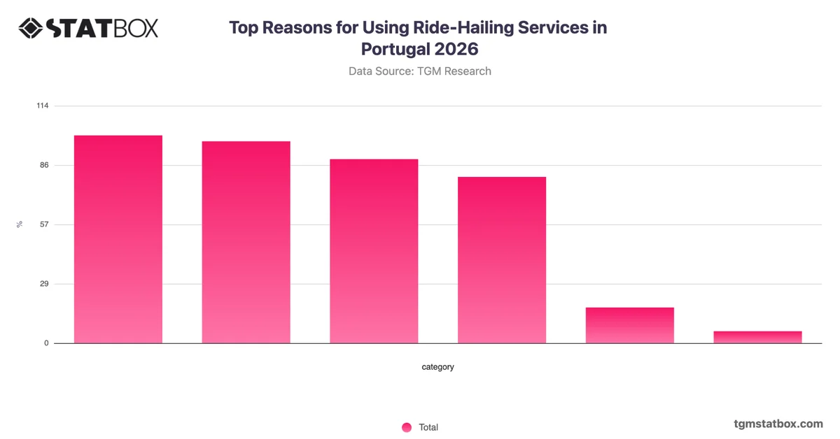 Top Reasons for Using Ride-Hailing Services in Portugal 2026