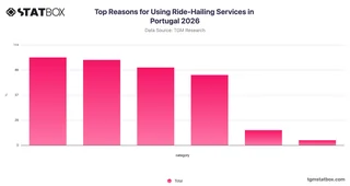 Top Reasons for Using Ride-Hailing Services in Portugal 2026