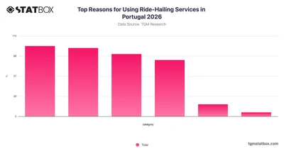 Top Reasons for Using Ride-Hailing Services in Portugal 2026