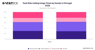 Peak Ride-Hailing Usage Times by Gender in Portugal 2026