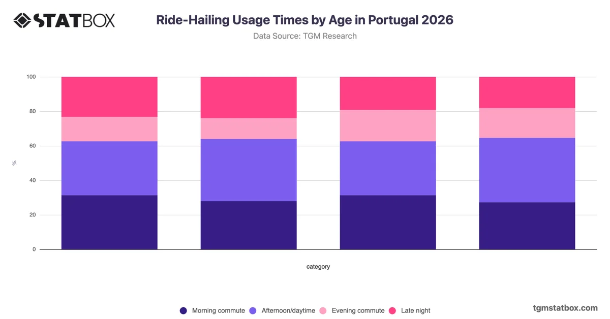 Ride-Hailing Usage Times by Age in Portugal 2026