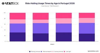 Ride-Hailing Usage Times by Age in Portugal 2026