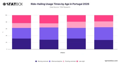 Ride-Hailing Usage Times by Age in Portugal 2026