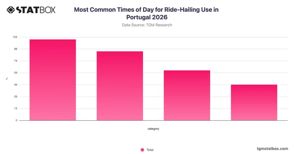 Most Common Times of Day for Ride-Hailing Use in Portugal 2026