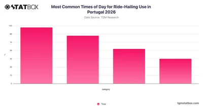 Most Common Times of Day for Ride-Hailing Use in Portugal 2026