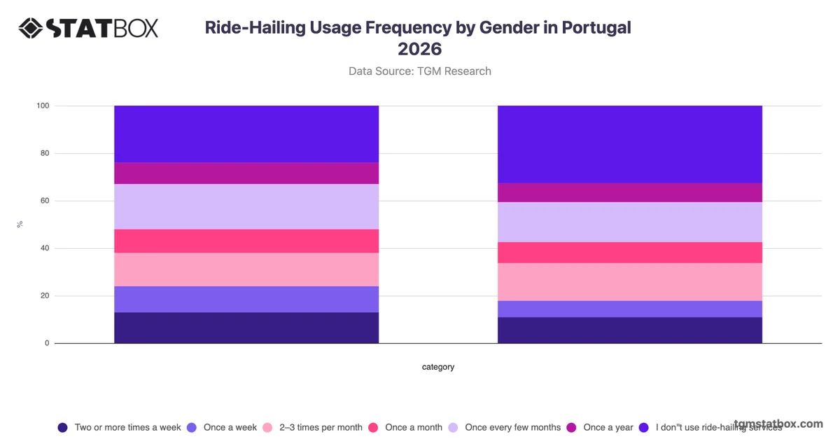 Ride-Hailing Usage Frequency by Gender in Portugal 2026