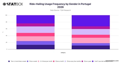 Ride-Hailing Usage Frequency by Gender in Portugal 2026