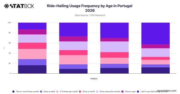 Ride-Hailing Usage Frequency by Age in Portugal 2026