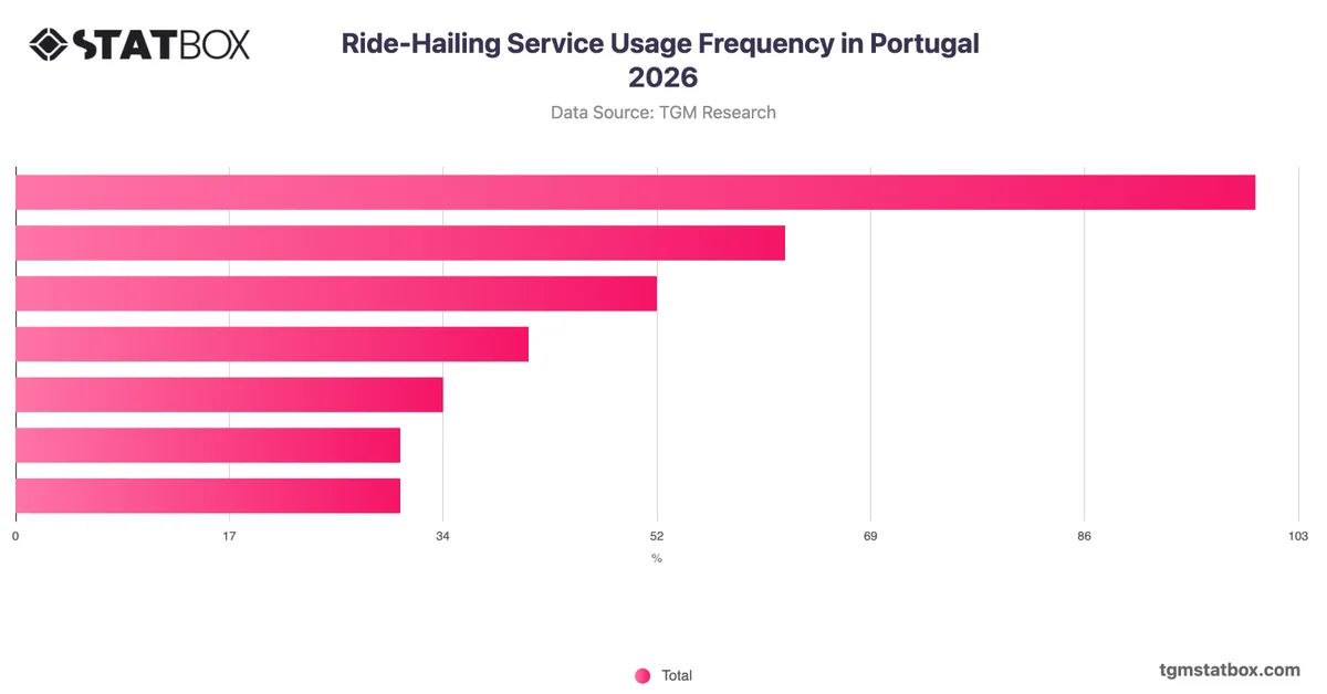 Ride-Hailing Service Usage Frequency in Portugal 2026