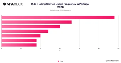 Ride-Hailing Service Usage Frequency in Portugal 2026