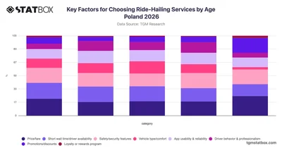 Key Factors for Choosing Ride-Hailing Services by Age Poland 2026