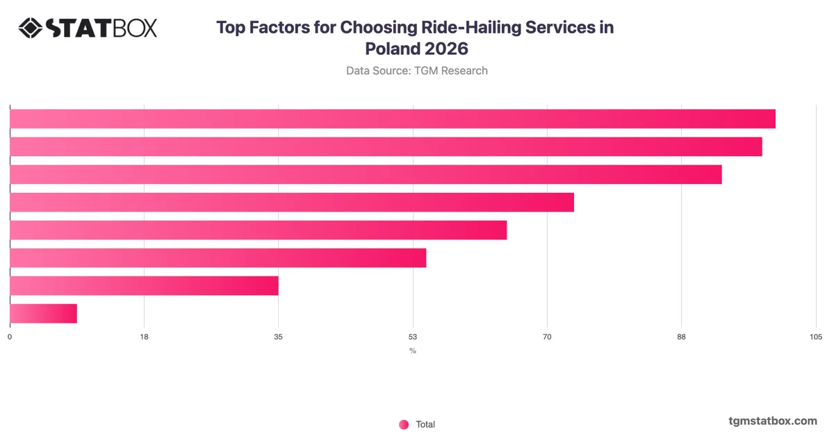 Top Factors for Choosing Ride-Hailing Services in Poland 2026