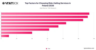 Top Factors for Choosing Ride-Hailing Services in Poland 2026