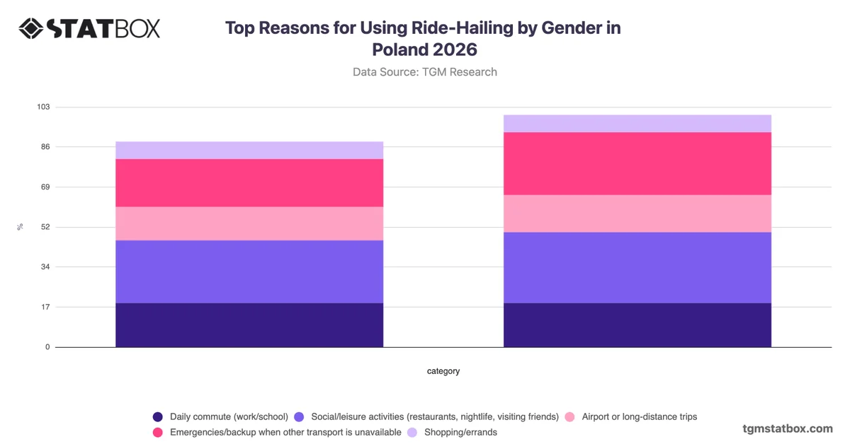 Top Reasons for Using Ride-Hailing by Gender in Poland 2026