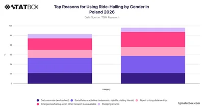 Top Reasons for Using Ride-Hailing by Gender in Poland 2026