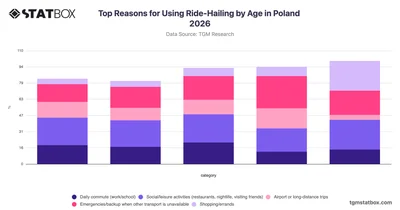 Top Reasons for Using Ride-Hailing by Age in Poland 2026