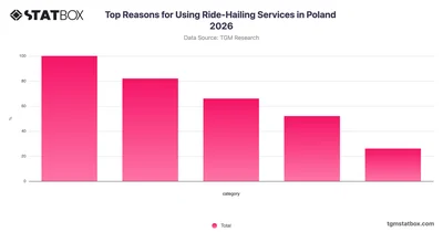 Top Reasons for Using Ride-Hailing Services in Poland 2026