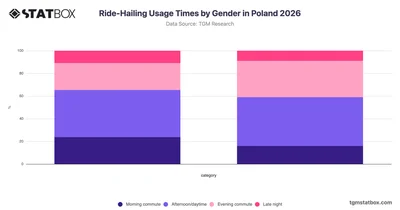 Ride-Hailing Usage Times by Gender in Poland 2026