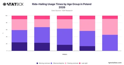 Ride-Hailing Usage Times by Age Group in Poland 2026
