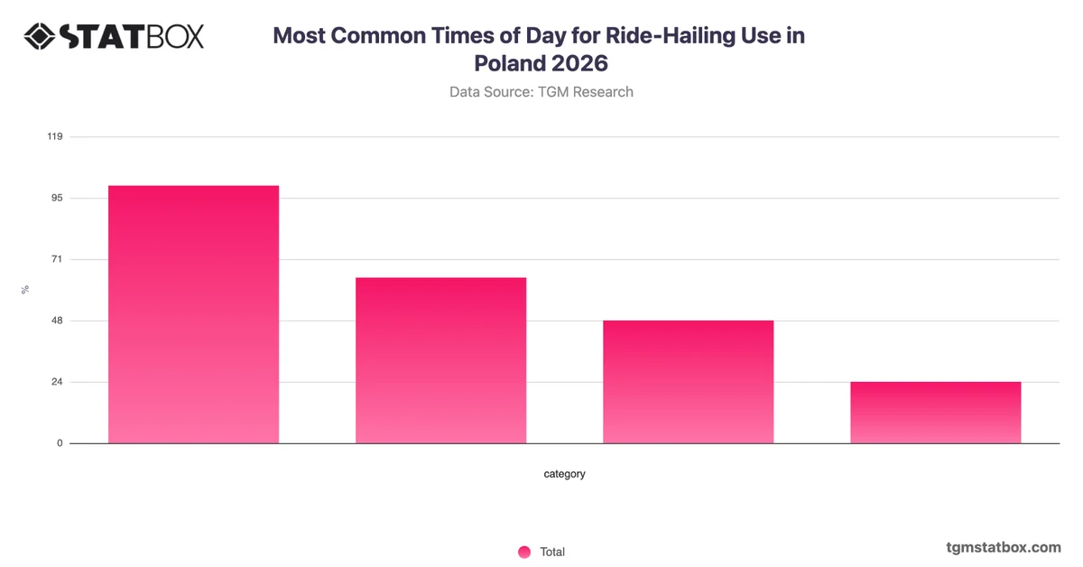 Most Common Times of Day for Ride-Hailing Use in Poland 2026