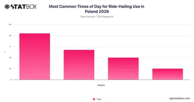 Most Common Times of Day for Ride-Hailing Use in Poland 2026