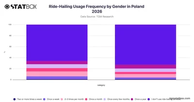 Ride-Hailing Usage Frequency by Gender in Poland 2026