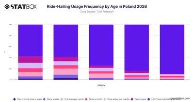 Ride-Hailing Usage Frequency by Age in Poland 2026