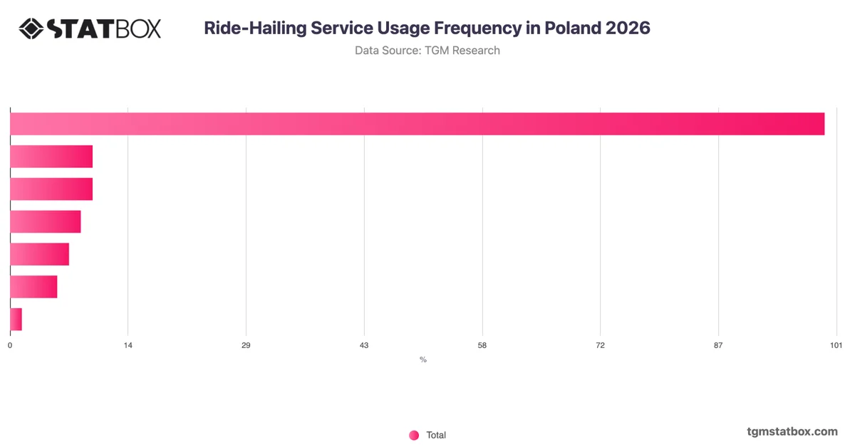 Ride-Hailing Service Usage Frequency in Poland 2026