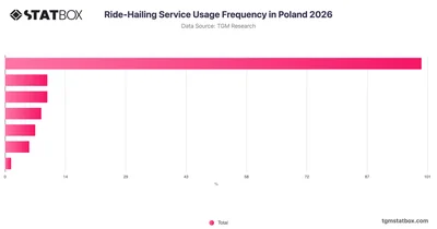 Ride-Hailing Service Usage Frequency in Poland 2026