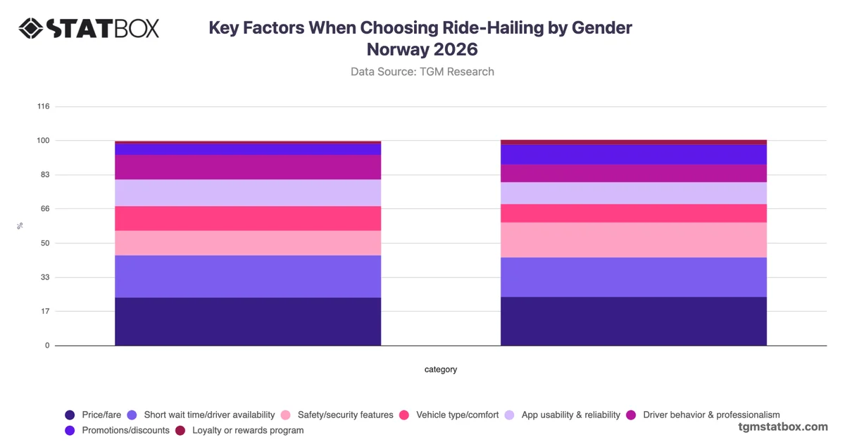 Key Factors When Choosing Ride-Hailing by Gender Norway 2026