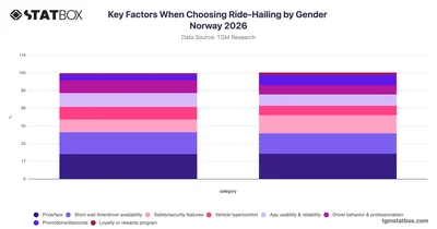 Key Factors When Choosing Ride-Hailing by Gender Norway 2026