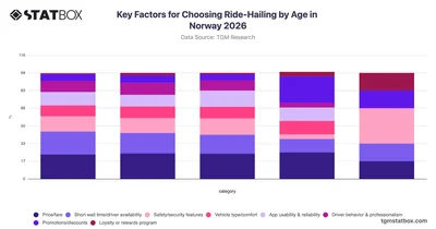 Key Factors for Choosing Ride-Hailing by Age in Norway 2026