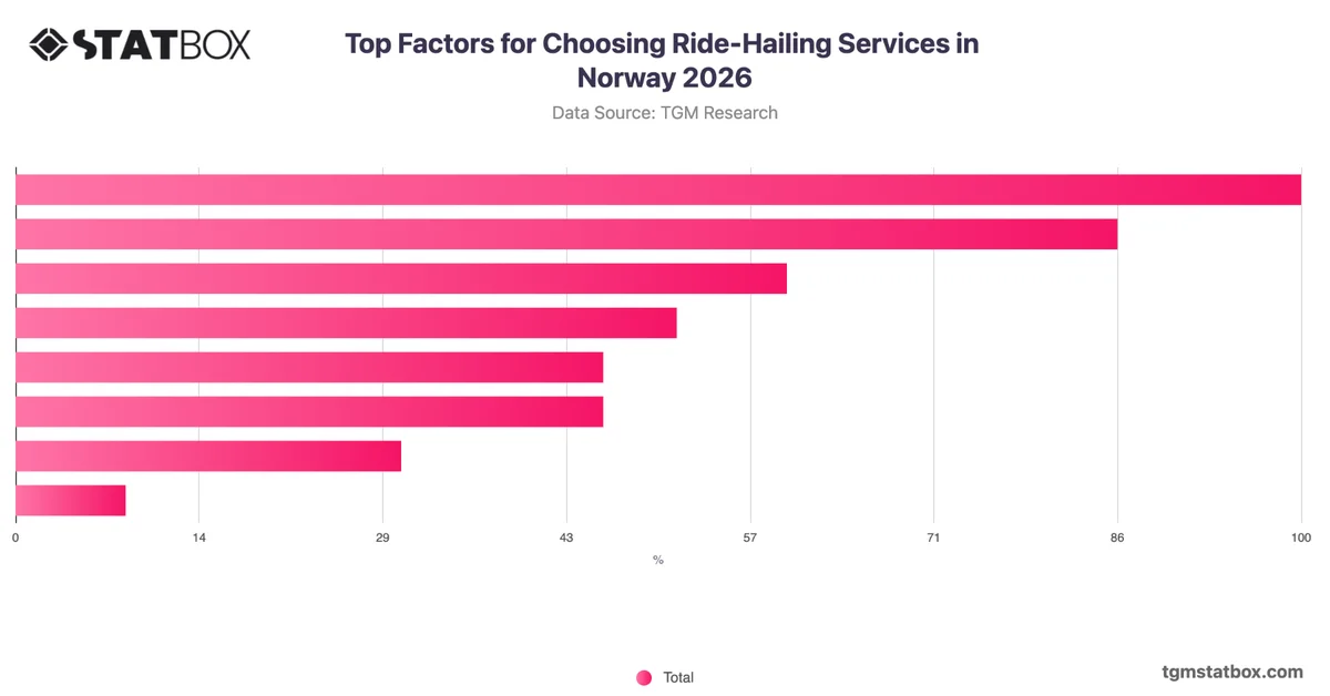 Top Factors for Choosing Ride-Hailing Services in Norway 2026