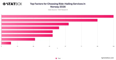 Top Factors for Choosing Ride-Hailing Services in Norway 2026