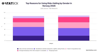 Top Reasons for Using Ride-Hailing by Gender in Norway 2026