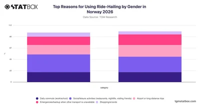 Top Reasons for Using Ride-Hailing by Gender in Norway 2026
