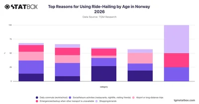Top Reasons for Using Ride-Hailing by Age in Norway 2026