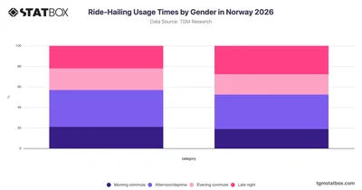 Ride-Hailing Usage Times by Gender in Norway 2026